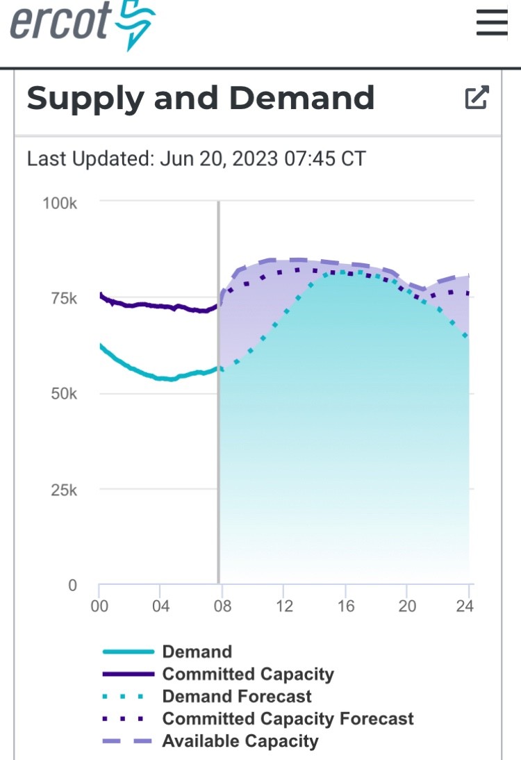 Ercot supply and demand forecast. It's a close call.
